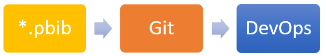 Version Control for PowerBI with Git